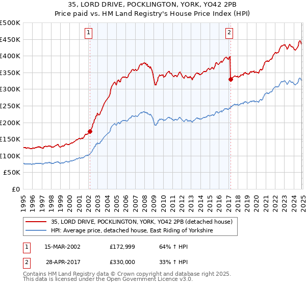 35, LORD DRIVE, POCKLINGTON, YORK, YO42 2PB: Price paid vs HM Land Registry's House Price Index