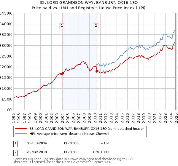 35, LORD GRANDISON WAY, BANBURY, OX16 1EQ: Price paid vs HM Land Registry's House Price Index