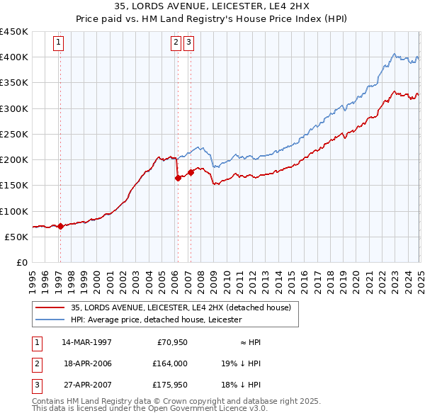 35, LORDS AVENUE, LEICESTER, LE4 2HX: Price paid vs HM Land Registry's House Price Index