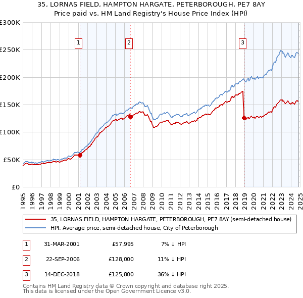 35, LORNAS FIELD, HAMPTON HARGATE, PETERBOROUGH, PE7 8AY: Price paid vs HM Land Registry's House Price Index