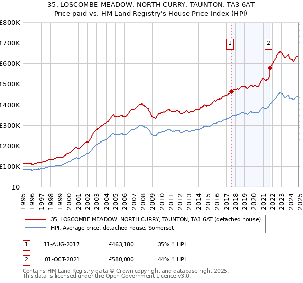 35, LOSCOMBE MEADOW, NORTH CURRY, TAUNTON, TA3 6AT: Price paid vs HM Land Registry's House Price Index