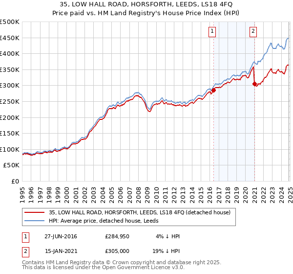 35, LOW HALL ROAD, HORSFORTH, LEEDS, LS18 4FQ: Price paid vs HM Land Registry's House Price Index