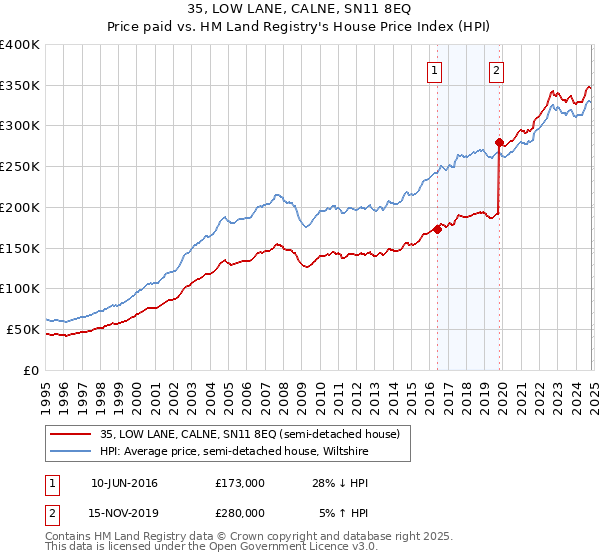 35, LOW LANE, CALNE, SN11 8EQ: Price paid vs HM Land Registry's House Price Index