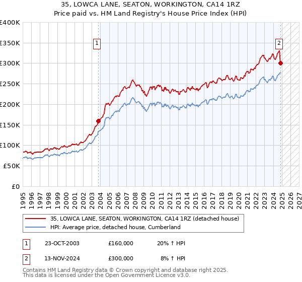 35, LOWCA LANE, SEATON, WORKINGTON, CA14 1RZ: Price paid vs HM Land Registry's House Price Index