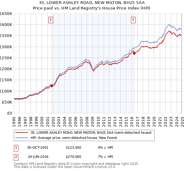 35, LOWER ASHLEY ROAD, NEW MILTON, BH25 5AA: Price paid vs HM Land Registry's House Price Index