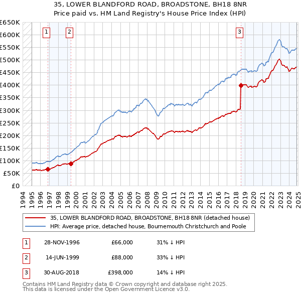 35, LOWER BLANDFORD ROAD, BROADSTONE, BH18 8NR: Price paid vs HM Land Registry's House Price Index