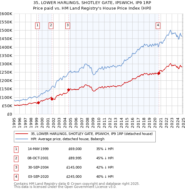 35, LOWER HARLINGS, SHOTLEY GATE, IPSWICH, IP9 1RP: Price paid vs HM Land Registry's House Price Index