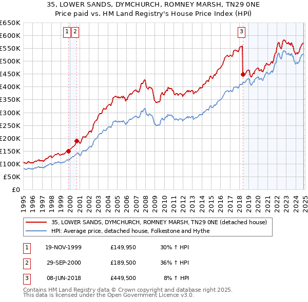 35, LOWER SANDS, DYMCHURCH, ROMNEY MARSH, TN29 0NE: Price paid vs HM Land Registry's House Price Index