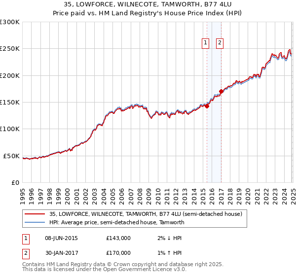 35, LOWFORCE, WILNECOTE, TAMWORTH, B77 4LU: Price paid vs HM Land Registry's House Price Index