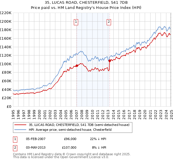 35, LUCAS ROAD, CHESTERFIELD, S41 7DB: Price paid vs HM Land Registry's House Price Index