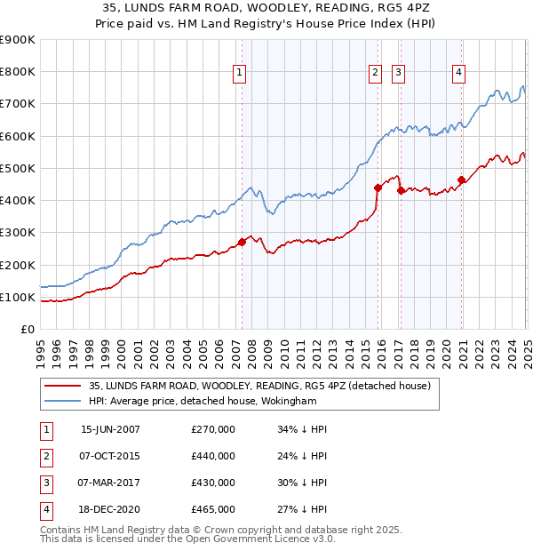 35, LUNDS FARM ROAD, WOODLEY, READING, RG5 4PZ: Price paid vs HM Land Registry's House Price Index