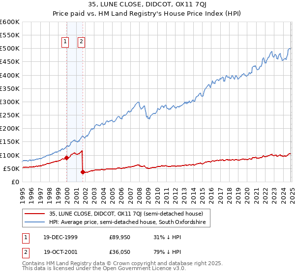 35, LUNE CLOSE, DIDCOT, OX11 7QJ: Price paid vs HM Land Registry's House Price Index