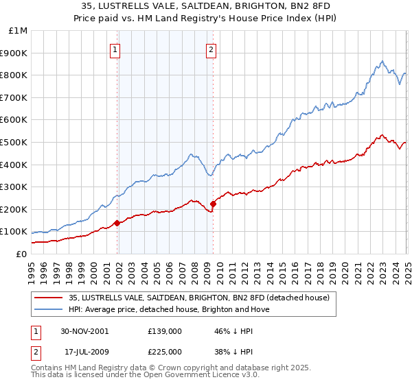 35, LUSTRELLS VALE, SALTDEAN, BRIGHTON, BN2 8FD: Price paid vs HM Land Registry's House Price Index