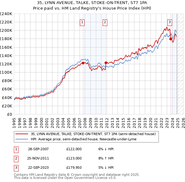 35, LYNN AVENUE, TALKE, STOKE-ON-TRENT, ST7 1PA: Price paid vs HM Land Registry's House Price Index