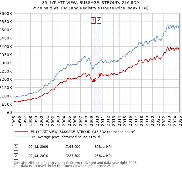 35, LYPIATT VIEW, BUSSAGE, STROUD, GL6 8DA: Price paid vs HM Land Registry's House Price Index