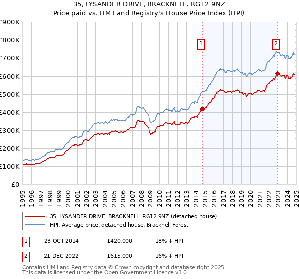 35, LYSANDER DRIVE, BRACKNELL, RG12 9NZ: Price paid vs HM Land Registry's House Price Index