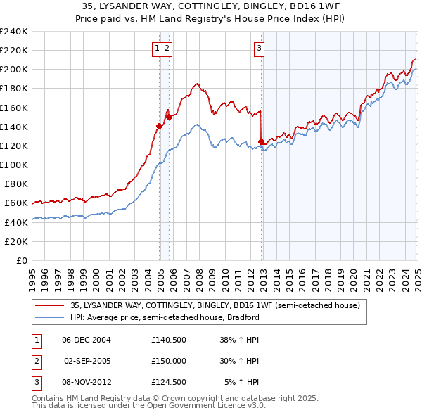 35, LYSANDER WAY, COTTINGLEY, BINGLEY, BD16 1WF: Price paid vs HM Land Registry's House Price Index