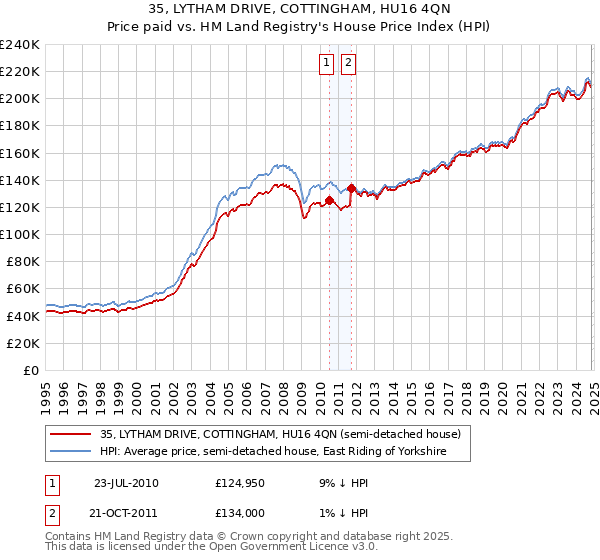 35, LYTHAM DRIVE, COTTINGHAM, HU16 4QN: Price paid vs HM Land Registry's House Price Index