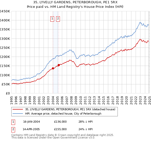 35, LYVELLY GARDENS, PETERBOROUGH, PE1 5RX: Price paid vs HM Land Registry's House Price Index