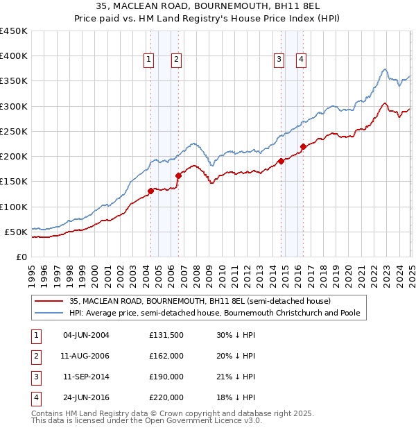 35, MACLEAN ROAD, BOURNEMOUTH, BH11 8EL: Price paid vs HM Land Registry's House Price Index