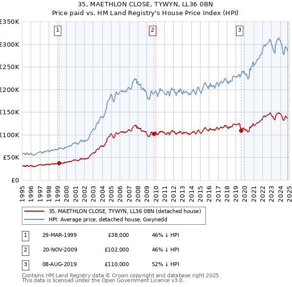 35, MAETHLON CLOSE, TYWYN, LL36 0BN: Price paid vs HM Land Registry's House Price Index