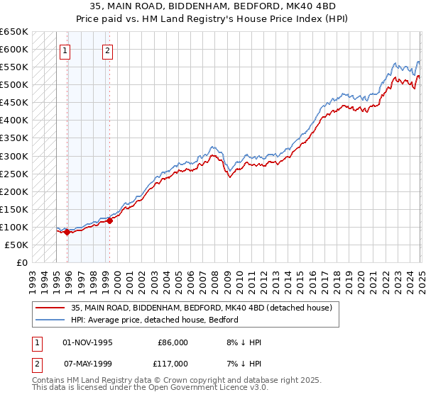 35, MAIN ROAD, BIDDENHAM, BEDFORD, MK40 4BD: Price paid vs HM Land Registry's House Price Index