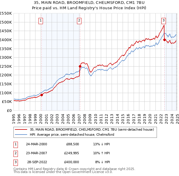 35, MAIN ROAD, BROOMFIELD, CHELMSFORD, CM1 7BU: Price paid vs HM Land Registry's House Price Index