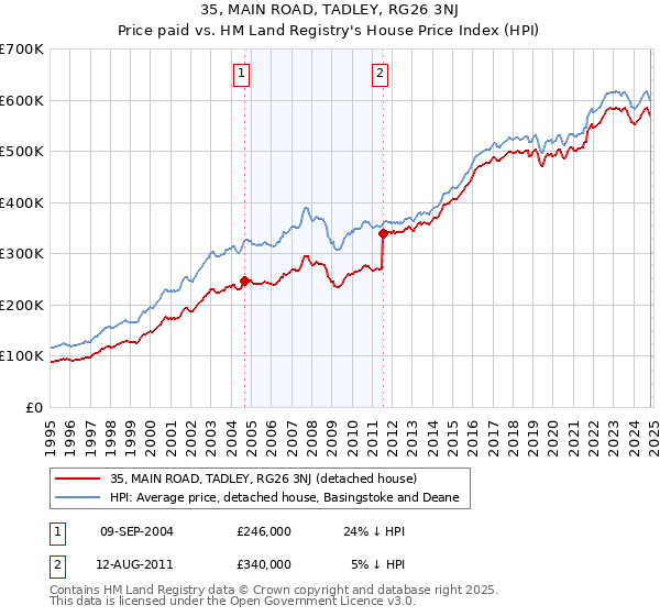 35, MAIN ROAD, TADLEY, RG26 3NJ: Price paid vs HM Land Registry's House Price Index