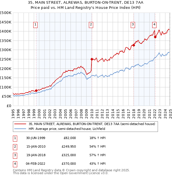 35, MAIN STREET, ALREWAS, BURTON-ON-TRENT, DE13 7AA: Price paid vs HM Land Registry's House Price Index