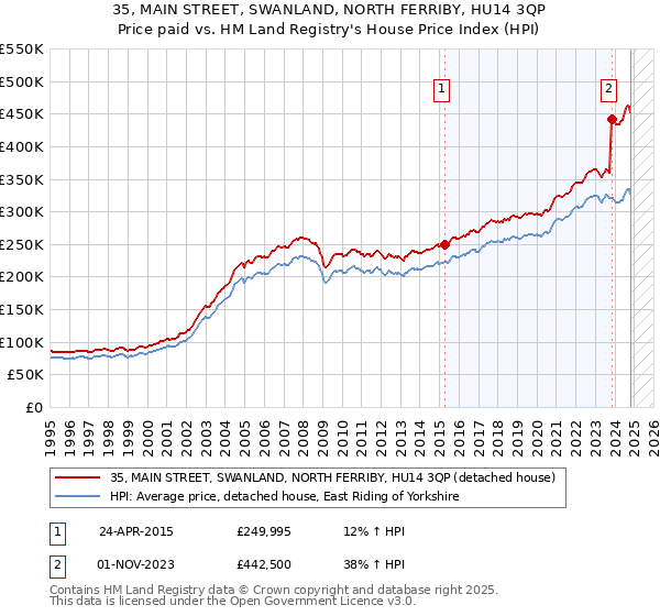 35, MAIN STREET, SWANLAND, NORTH FERRIBY, HU14 3QP: Price paid vs HM Land Registry's House Price Index