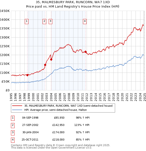 35, MALMESBURY PARK, RUNCORN, WA7 1XD: Price paid vs HM Land Registry's House Price Index