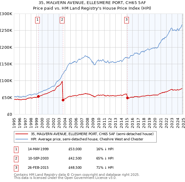 35, MALVERN AVENUE, ELLESMERE PORT, CH65 5AF: Price paid vs HM Land Registry's House Price Index