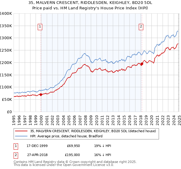 35, MALVERN CRESCENT, RIDDLESDEN, KEIGHLEY, BD20 5DL: Price paid vs HM Land Registry's House Price Index