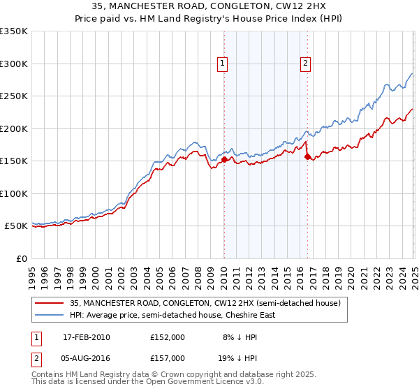 35, MANCHESTER ROAD, CONGLETON, CW12 2HX: Price paid vs HM Land Registry's House Price Index