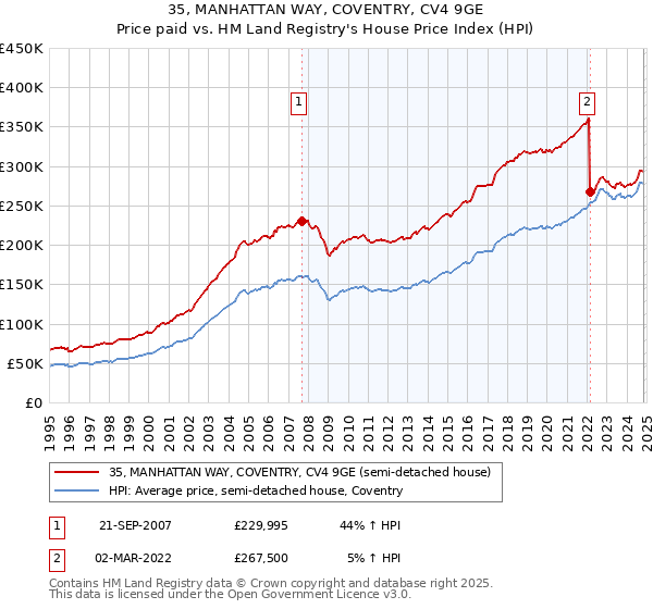 35, MANHATTAN WAY, COVENTRY, CV4 9GE: Price paid vs HM Land Registry's House Price Index