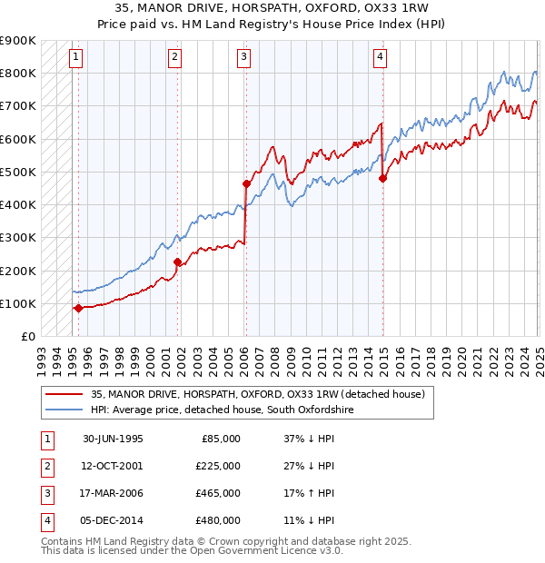 35, MANOR DRIVE, HORSPATH, OXFORD, OX33 1RW: Price paid vs HM Land Registry's House Price Index