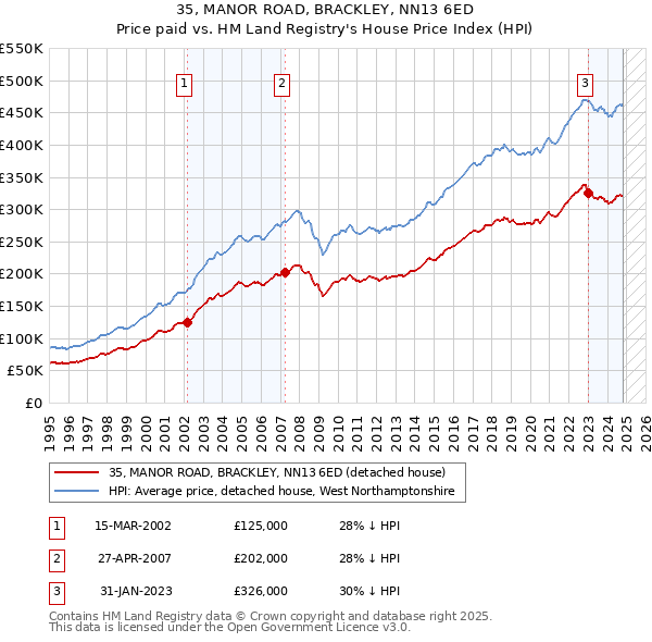 35, MANOR ROAD, BRACKLEY, NN13 6ED: Price paid vs HM Land Registry's House Price Index