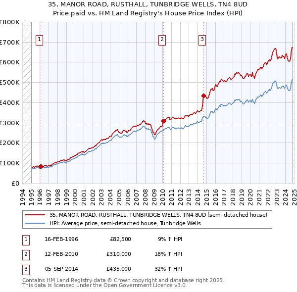 35, MANOR ROAD, RUSTHALL, TUNBRIDGE WELLS, TN4 8UD: Price paid vs HM Land Registry's House Price Index