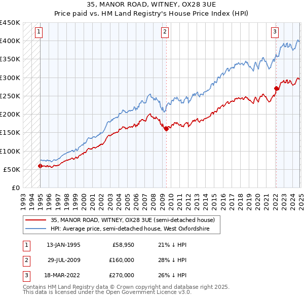 35, MANOR ROAD, WITNEY, OX28 3UE: Price paid vs HM Land Registry's House Price Index