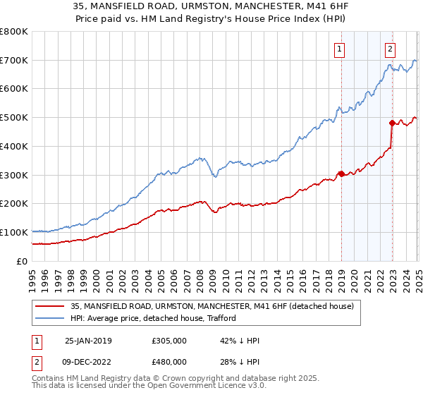 35, MANSFIELD ROAD, URMSTON, MANCHESTER, M41 6HF: Price paid vs HM Land Registry's House Price Index