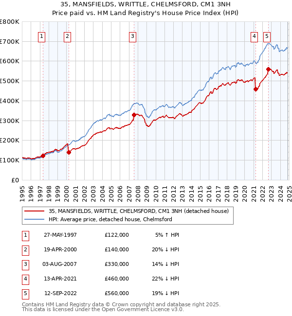 35, MANSFIELDS, WRITTLE, CHELMSFORD, CM1 3NH: Price paid vs HM Land Registry's House Price Index