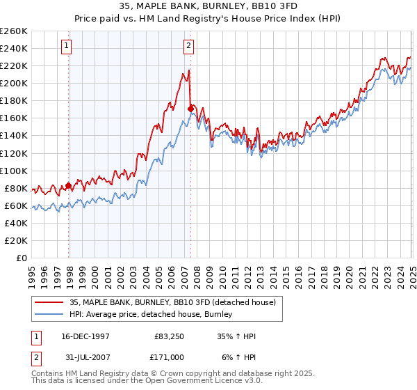 35, MAPLE BANK, BURNLEY, BB10 3FD: Price paid vs HM Land Registry's House Price Index