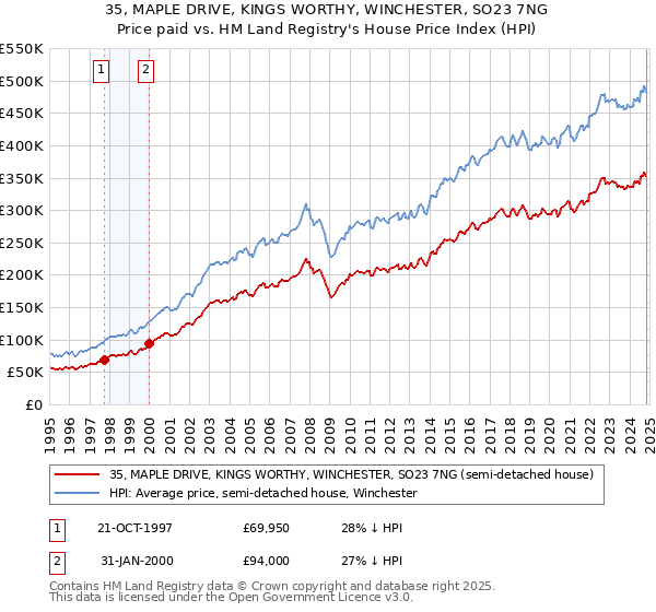 35, MAPLE DRIVE, KINGS WORTHY, WINCHESTER, SO23 7NG: Price paid vs HM Land Registry's House Price Index