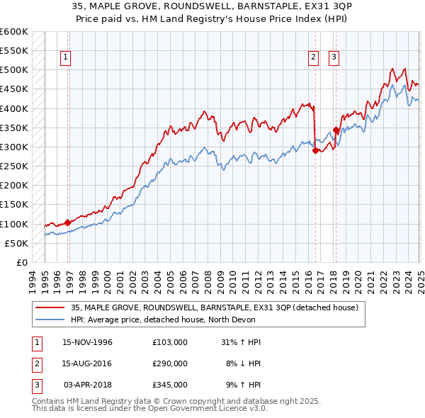 35, MAPLE GROVE, ROUNDSWELL, BARNSTAPLE, EX31 3QP: Price paid vs HM Land Registry's House Price Index