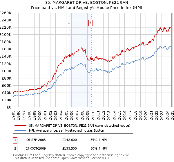 35, MARGARET DRIVE, BOSTON, PE21 9AN: Price paid vs HM Land Registry's House Price Index