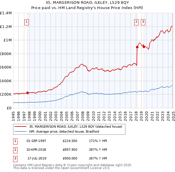 35, MARGERISON ROAD, ILKLEY, LS29 8QY: Price paid vs HM Land Registry's House Price Index