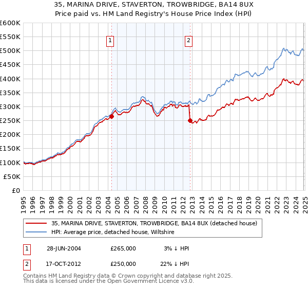 35, MARINA DRIVE, STAVERTON, TROWBRIDGE, BA14 8UX: Price paid vs HM Land Registry's House Price Index