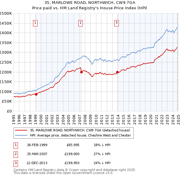 35, MARLOWE ROAD, NORTHWICH, CW9 7GA: Price paid vs HM Land Registry's House Price Index