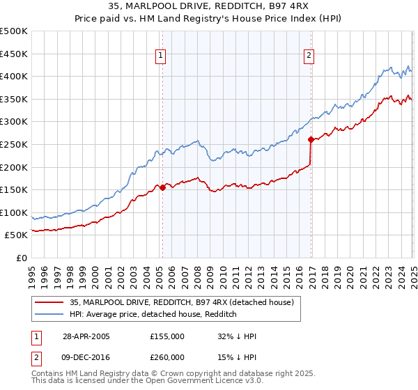 35, MARLPOOL DRIVE, REDDITCH, B97 4RX: Price paid vs HM Land Registry's House Price Index