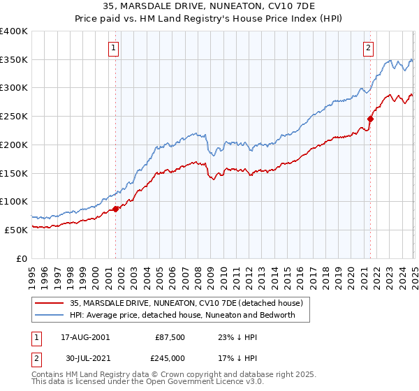 35, MARSDALE DRIVE, NUNEATON, CV10 7DE: Price paid vs HM Land Registry's House Price Index